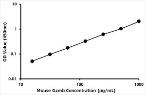 Mouse Granzymes B (GZMB) ELISA Kit