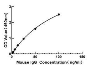 Mouse IgG(Total) ELISA Kit