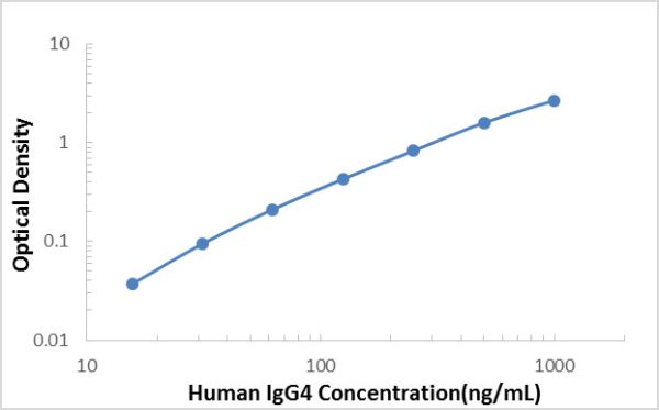 Human IgG4 ELISA Kit