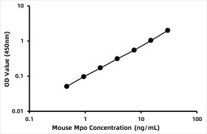 Mouse Myeloperoxidase (MPO) ELISA Kit