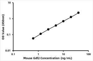 Mouse Bone morphogenetic protein 9 (BMP-9) ELISA Kit