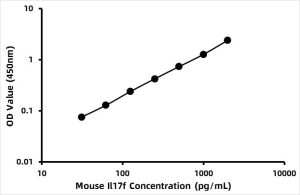Mouse Interleukin-17F (IL17F) ELISA Kit