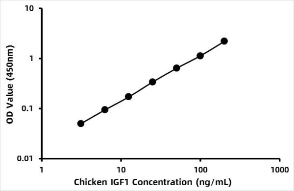 Chicken Interferon γ (IFN-γ) ELISA Kit