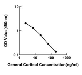 General Cortisol ELISA Kit (Cor)