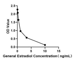 General Estradiol (E2) ELISA Kit