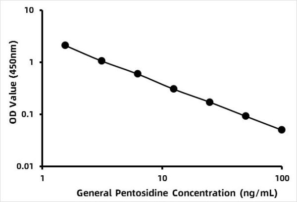 General Pentosidine ELISA Kit (PTD)