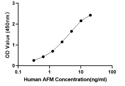 Human Afamin (AFM) ELISA Kit