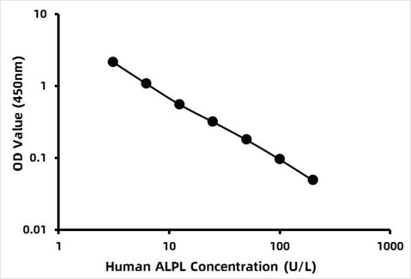 Human Alkaline Phosphatase, Liver/Bone/Kidney ELISA Kit (ALPL)