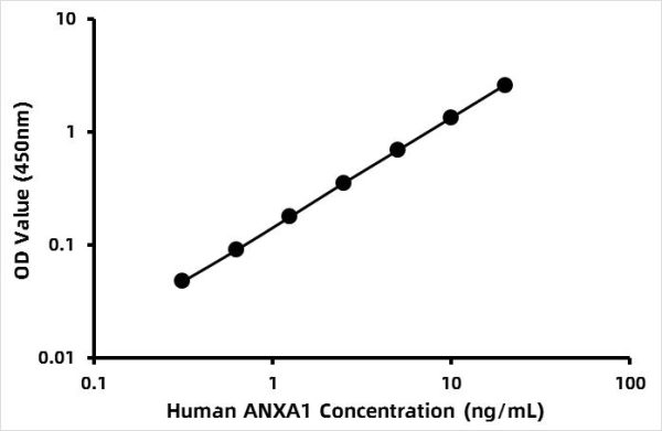 Human Annexin A1 (ANXA1) ELISA Kit