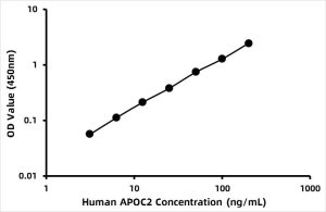 Human Apolipoprotein C2 (APOC2) ELISA Kit