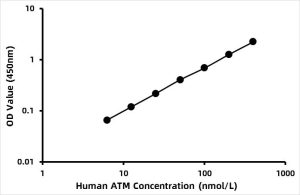 Human Ataxia telangiectasia mutated (ATM) ELISA Kit