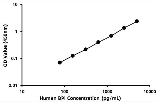 Human Bactericidal/permeabilityincreasingprotein (BPI) ELISA Kit