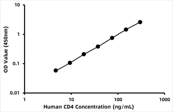Human Cluster of differentiation 4 (CD4) ELISA Kit