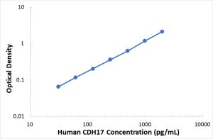 Human Cadherin 17 ELISA Kit (CDH17)