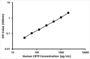 Human Cholesteryl ester transfer protein (CETP) ELISA Kit