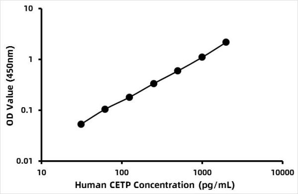 Human Cholesteryl ester transfer protein (CETP) ELISA Kit