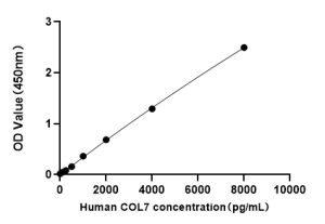 Human Collagen Type VII (COL7) ELISA Kit