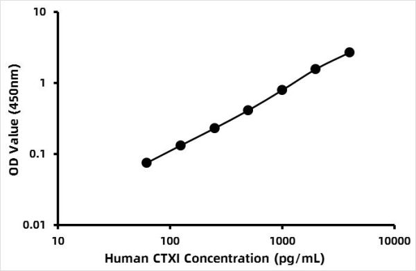 Human Cross Linked C-Telopeptide Of Type I Collagen ELISA Kit (CTXI)