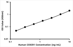 Human CX3C-chemokine receptor 1,CX3CR1 ELISA Kit