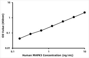Human Mitogen-activated protein kinase 3 (MAPK3) ELISA Kit