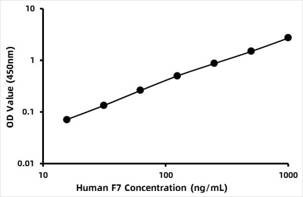 Human Coagulation factor VII (F7) ELISA Kit