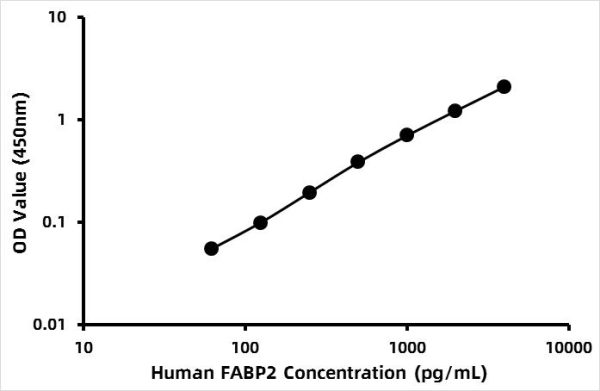 Human Fatty Acid Binding Protein 2, Intestinal ELISA Kit (FABP2)