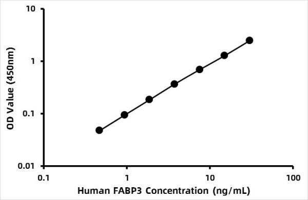 Human Fatty acid-binding protein, heart (FABP3) ELISA Kit