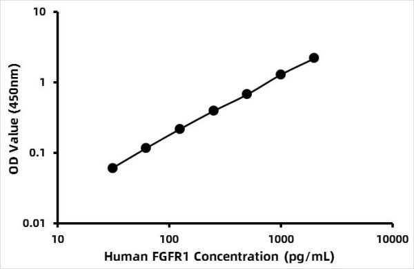 Human Basic fibroblast growth factor receptor 1 (FGFR1) ELISA Kit
