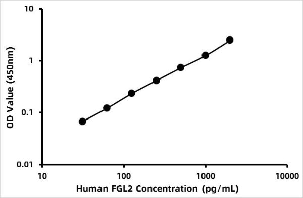 Human Fibroleukin (FGL2) ELISA Kit