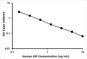 Human Gastric inhibitory polypeptide (GIP) ELISA Kit