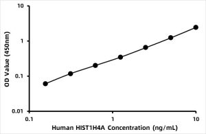 Human Histone H4 (HIST1H4A) ELISA Kit
