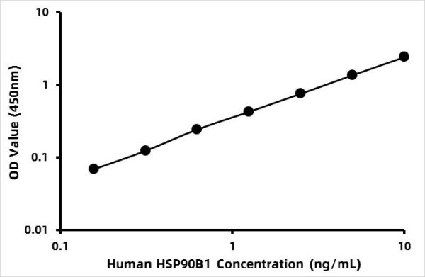 Human Heat shock protein 90kDa beta (Grp94), member 1 (HSP90B1) ELISA Kit