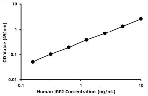 Human Insulin-like growth factors 2 (IGF-2) ELISA Kit