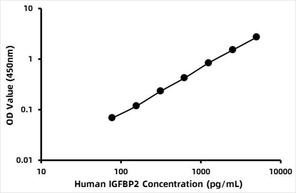 Human Insulin-like growth factors binding protein 2 (IGFBP-2) ELISA Kit