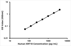 Human Cytokeratin 18 (CK-18) ELISA Kit