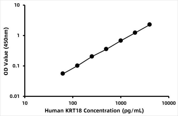 Human Cytokeratin 18 (CK-18) ELISA Kit