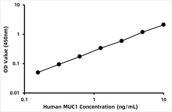 Human Epithelial membrane antigen (EMA) ELISA Kit