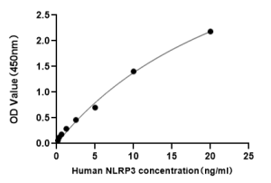 Human NLR Family, Pyrin Domain Containing Protein 3 (NLRP3) ELISA Kit