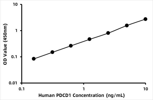 Human Programmed Death 1 (PD-1) ELISA Kit