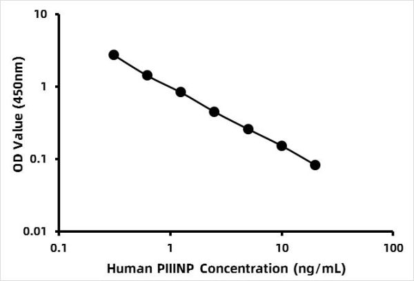 Human Procollagen III N-Terminal Propeptide ELISA Kit (PIIINP)