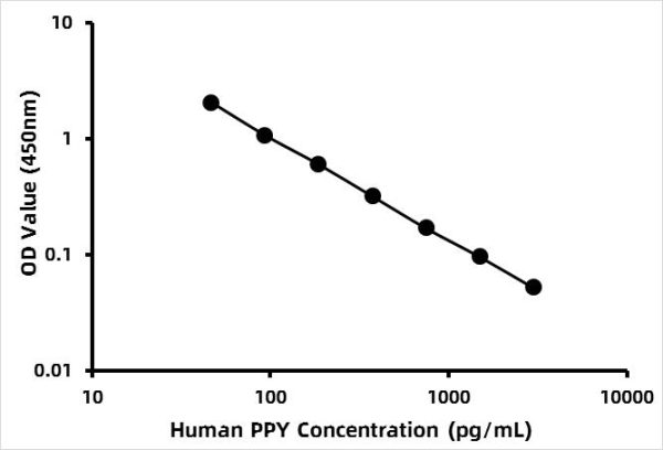 Human Pancreatic prohormone (PPY) ELISA Kit