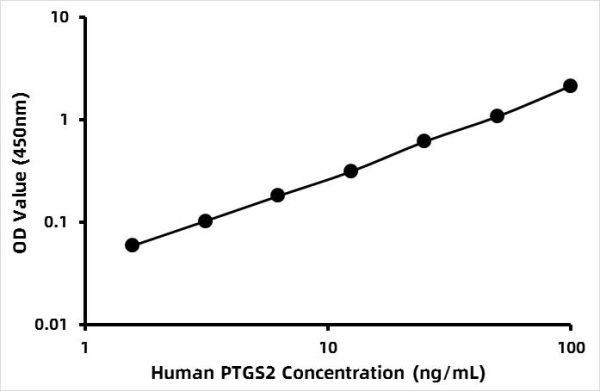 Human Cyclooxygenase-2 (COX-2) ELISA Kit