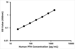 Human Parathyroid hormone (PTH) ELISA Kit