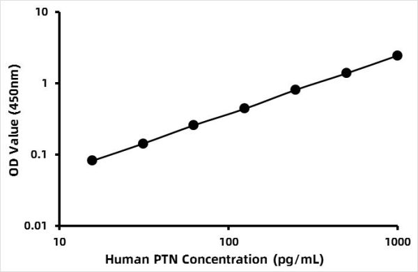 Human Pleiotrophin (PTN) ELISA Kit