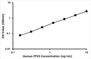 Human Pentraxin 3 (PTX3) ELISA Kit