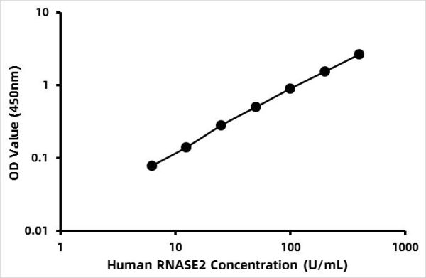 Human Ribonuclease, RNase A family 2 (RNASE2) ELISA Kit