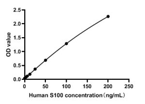 Human S100 Calcium Binding Protein A1 ELISA Kit (S100A1)