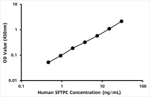 Human Pulmonary surfactant-associated protein C (SP-C) ELISA Kit