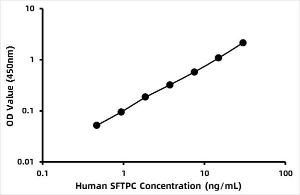 Human Pulmonary surfactant-associated protein C (SP-C) ELISA Kit