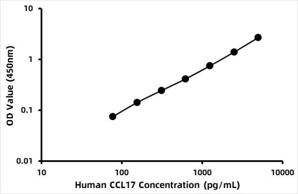 Human Thymus Activation Regulated Chemokine ELISA Kit (TARC)